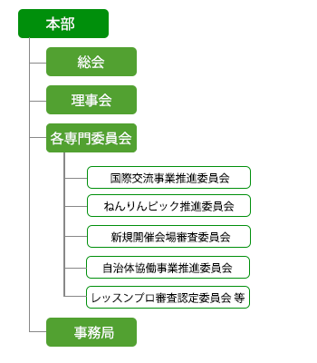 組織図の本部sp