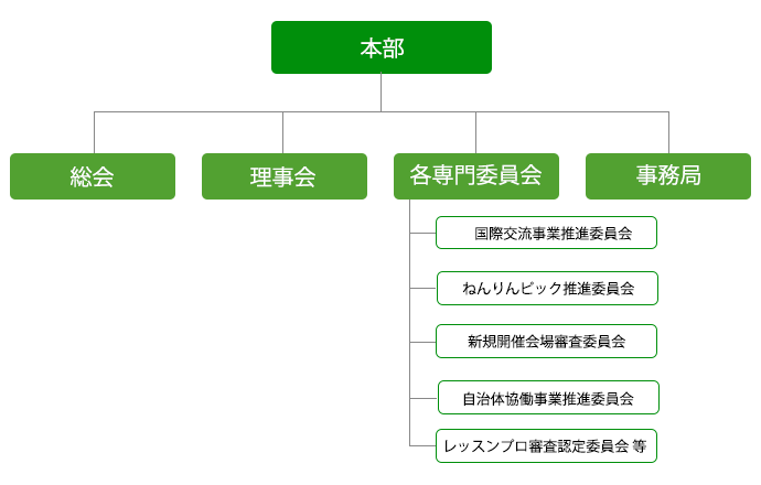 組織図の本部pc