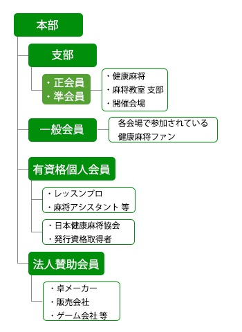 組織図の支部