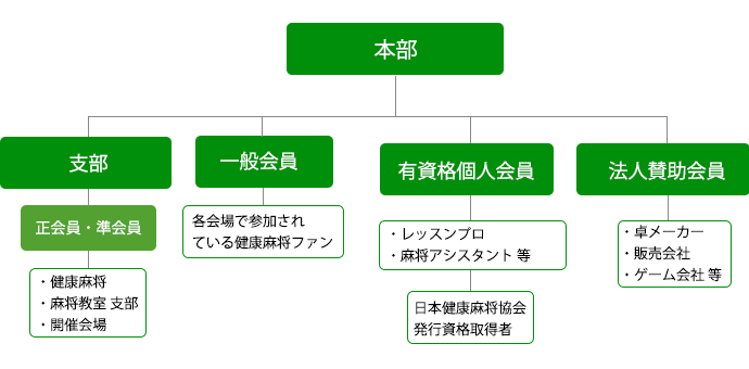 組織図の支部